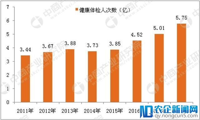 我国健康体检行业正在崛起，市场规模将进一步扩大