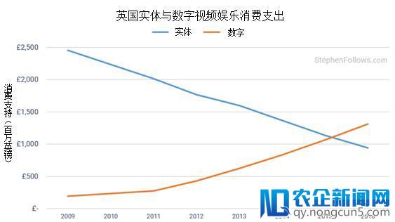 聚焦海外市场丨电影产业发展趋势之营收与融资