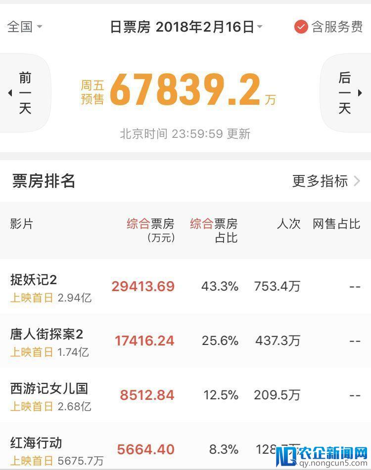 四天大盘票房破40亿！《唐人街探案2》逆袭破12亿，2018春节档进入“巷战”模式？