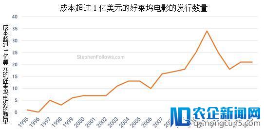 聚焦海外市场丨电影产业发展趋势之营收与融资