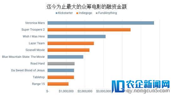 聚焦海外市场丨电影产业发展趋势之营收与融资