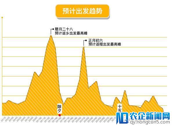 【一线】嘀嗒出行春运顺风车迎返程高峰 初六运送将超100万人