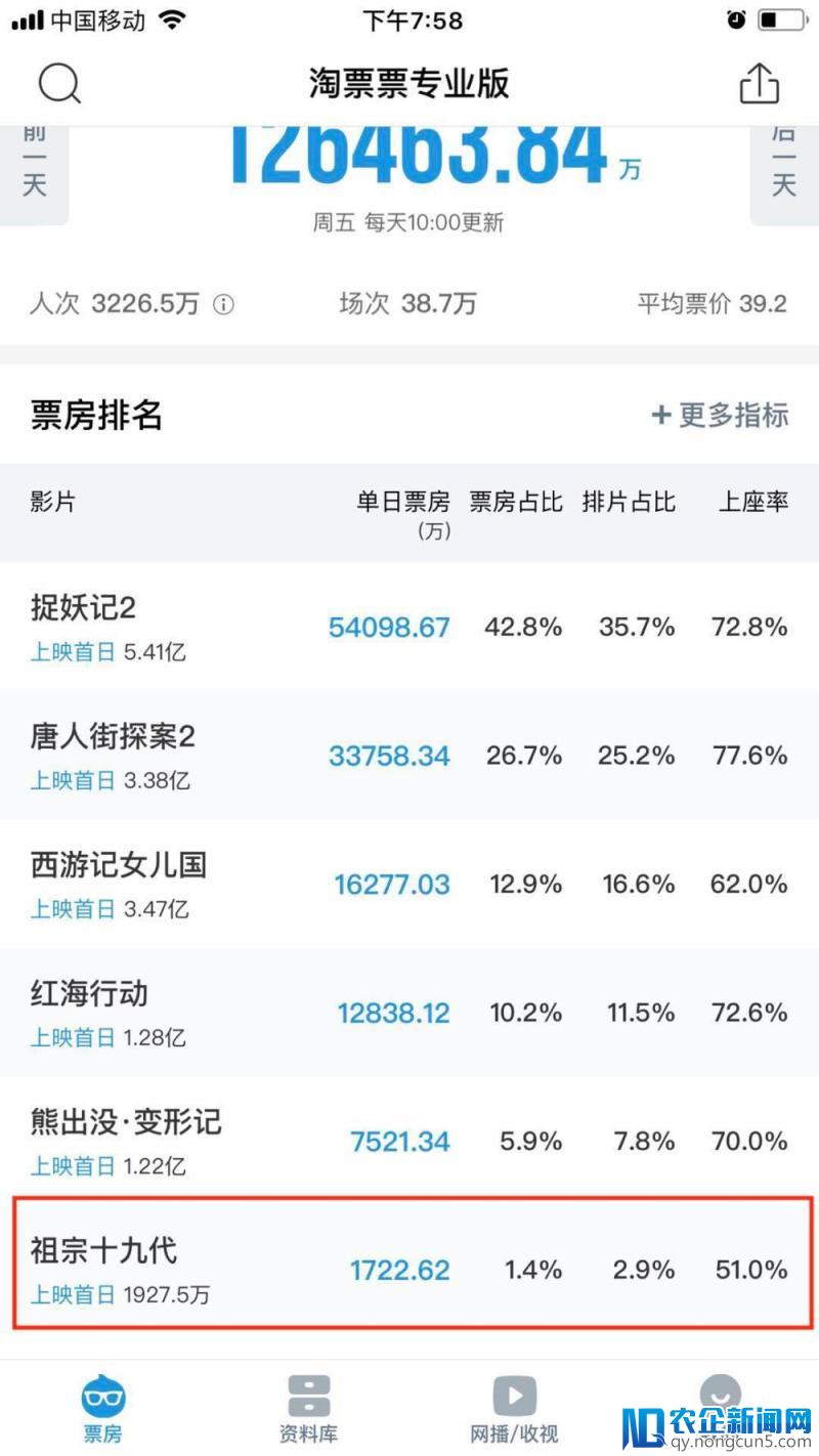 《祖宗十九代》票房扑街，华策影视春节档梦碎