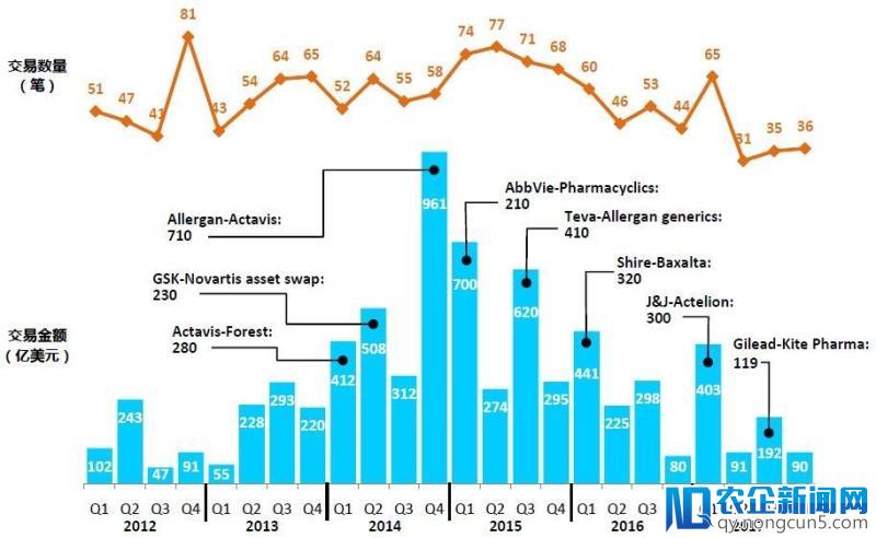 2017创历史新低，2018全球能否迎来生物制药并购大年？
