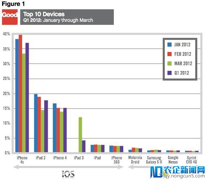 苹果企业级市场开始发力，iPad第一季度占据企业平板电脑市场97.3%份额