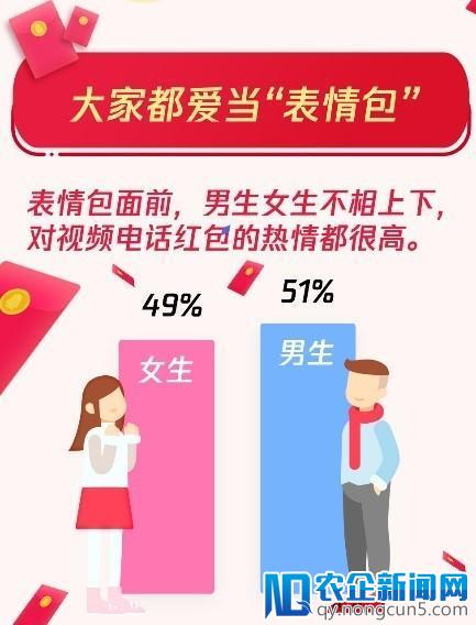 腾讯QQ：春节共收发红包44.5亿个，个人红包00后占近四成