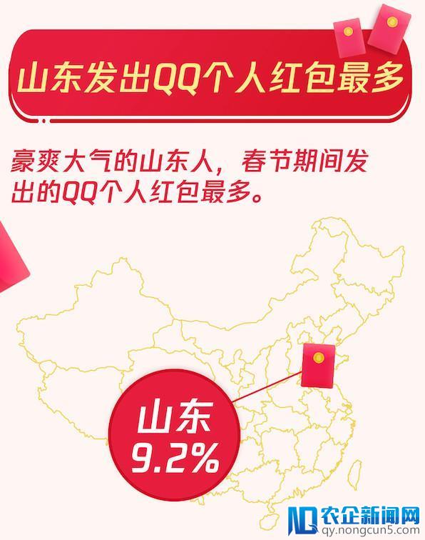 腾讯QQ：春节共收发红包44.5亿个，个人红包00后占近四成