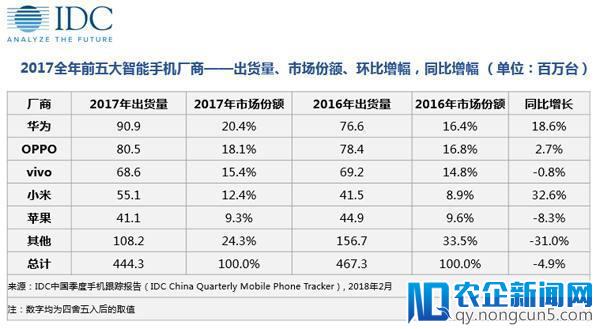 小米重返国内市场第一 这个目标要泡汤