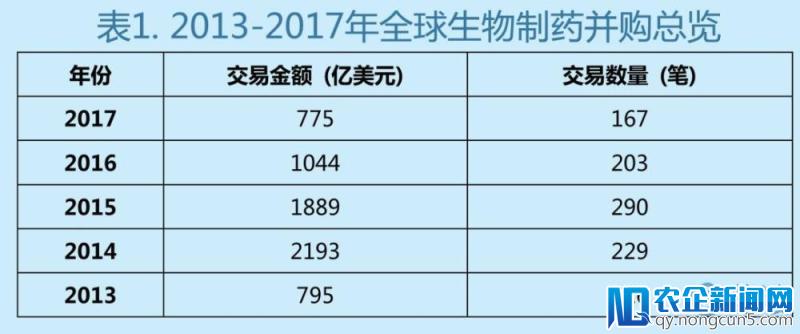 2017创历史新低，2018全球能否迎来生物制药并购大年？