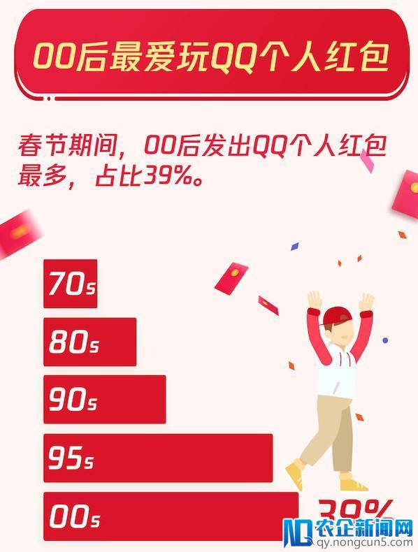 腾讯QQ：春节共收发红包44.5亿个，个人红包00后占近四成