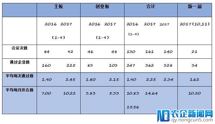 2017年IPO分析报告：过会率逐步降低，发行新股成主流趋势