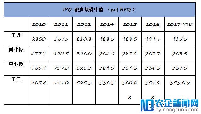 2017年IPO分析报告：过会率逐步降低，发行新股成主流趋势