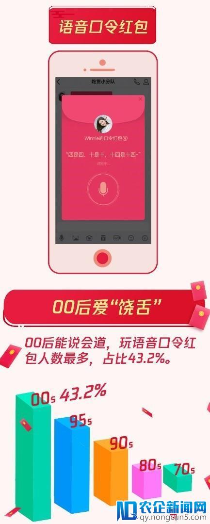 腾讯QQ：春节共收发红包44.5亿个，个人红包00后占近四成