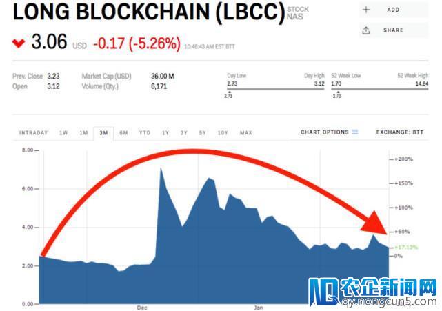 区块链公司Long Blockchain接到纳斯达克摘牌警告