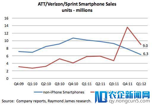 左有苹果的iPhone，右有Amazon的Kindle Fire，Google的Android将走向何方