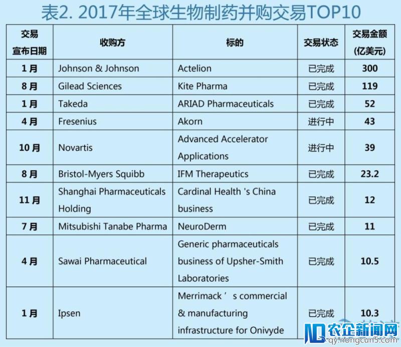 2017创历史新低，2018全球能否迎来生物制药并购大年？