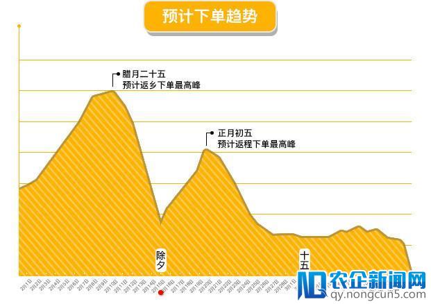 【一线】嘀嗒出行春运顺风车迎返程高峰 初六运送将超100万人