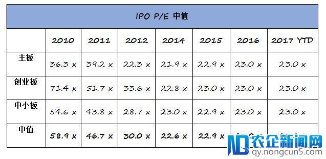 2017年IPO分析报告：过会率逐步降低，发行新股成主流趋势