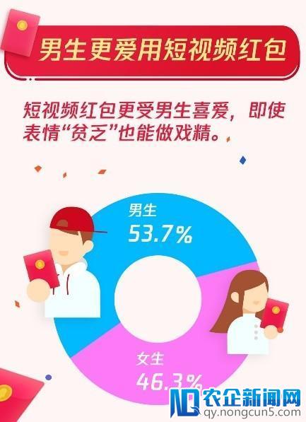 腾讯QQ：春节共收发红包44.5亿个，个人红包00后占近四成