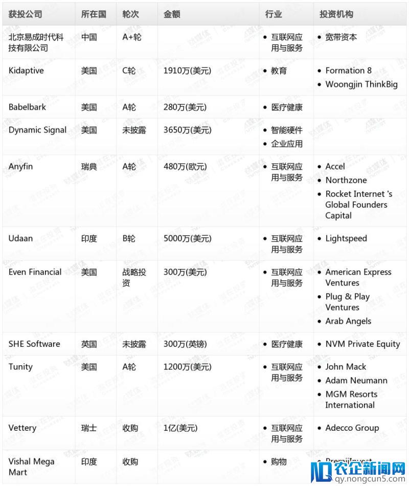 钛媒体Pro创投日报：2月21日收录投融资项目11起