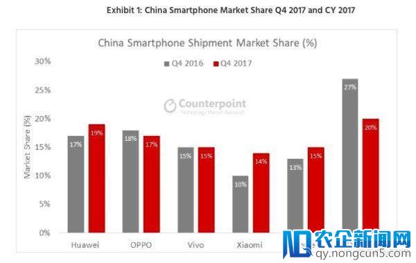 国内手机市场寒风持续，华为与OV竞争将更激烈