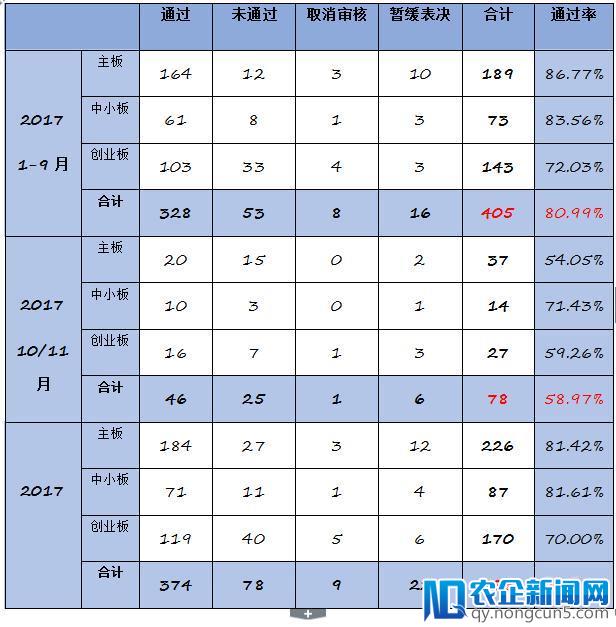 2017年IPO分析报告：过会率逐步降低，发行新股成主流趋势