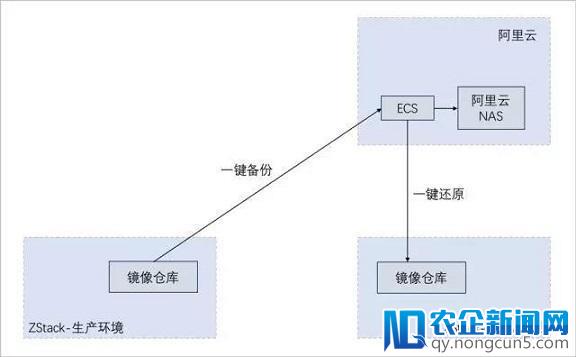 ZStack 重磅发布2.3.0版本，30多项功能等你来升级！