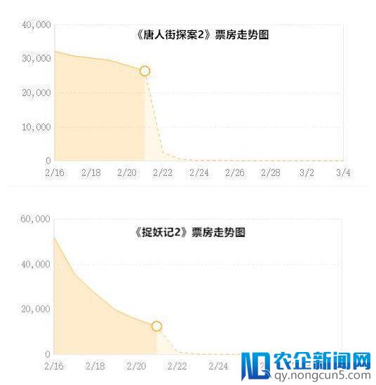 春节档54亿电影票房背后的“龙虎斗” 万达成最大赢家