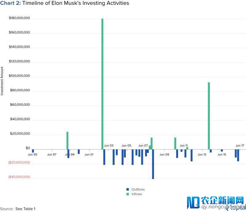 马斯克只是经营上市公司的受害者，他的头脑藏在投资版图中