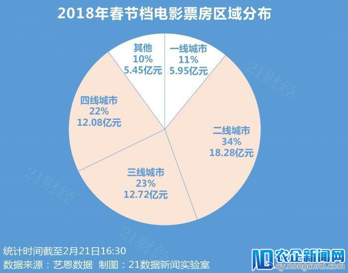 春节电影票房超50亿元，你贡献了多少？各城市排名出炉