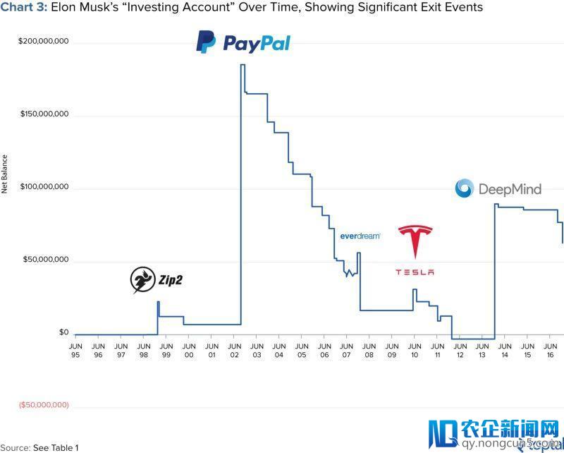 马斯克只是经营上市公司的受害者，他的头脑藏在投资版图中