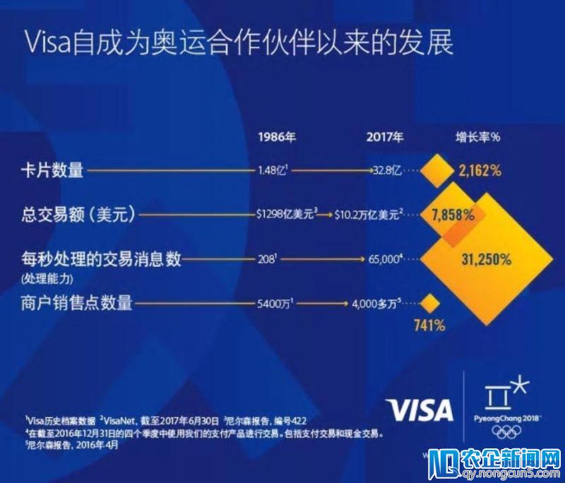 Visa的奥运生意经：从市场份额20%到头号信用卡品牌