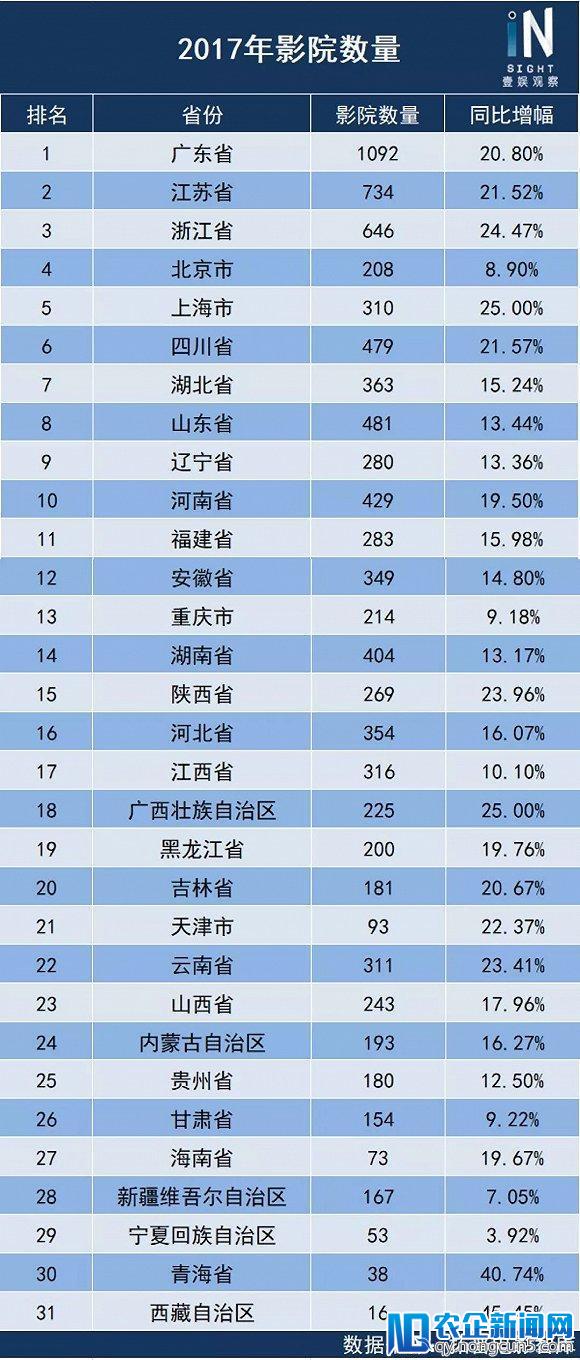 北京已掉队，谁是过去两年票房增长最快的省份？