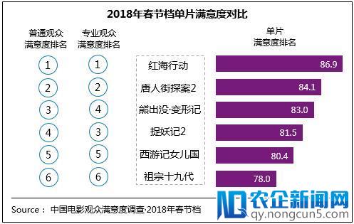 近四年最“满意”春节档 《红海行动》以86.9分居榜首