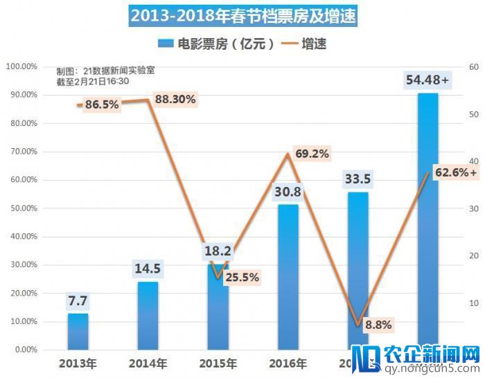 春节电影票房超50亿元，你贡献了多少？各城市排名出炉