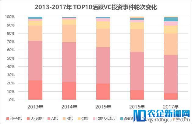 20家活跃VC分析：投资事件占2017年1/5以上，IDG、经纬、红杉最活跃