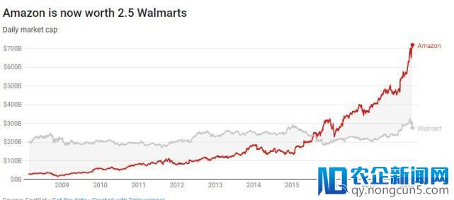 亚马逊市值水涨船高 如今已等于2.5个沃尔玛