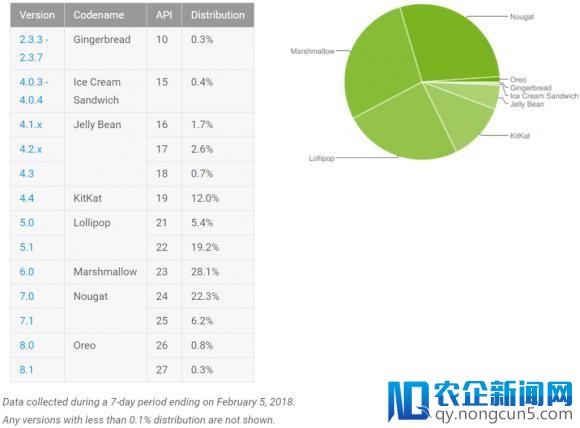 Android8.0龟速普及， Oreo系统装机率半年后超过1%