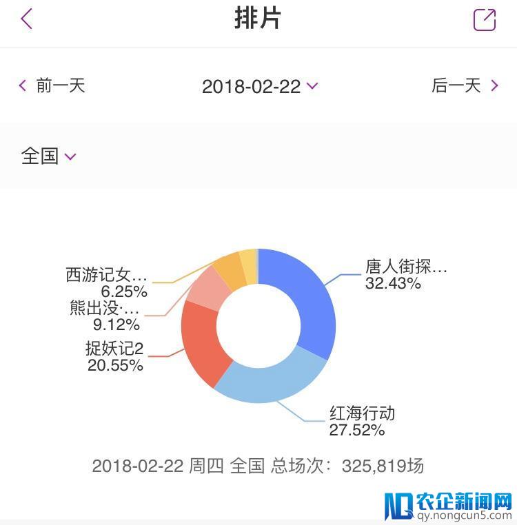 56亿的春节档：一线城市北京影院最坚挺