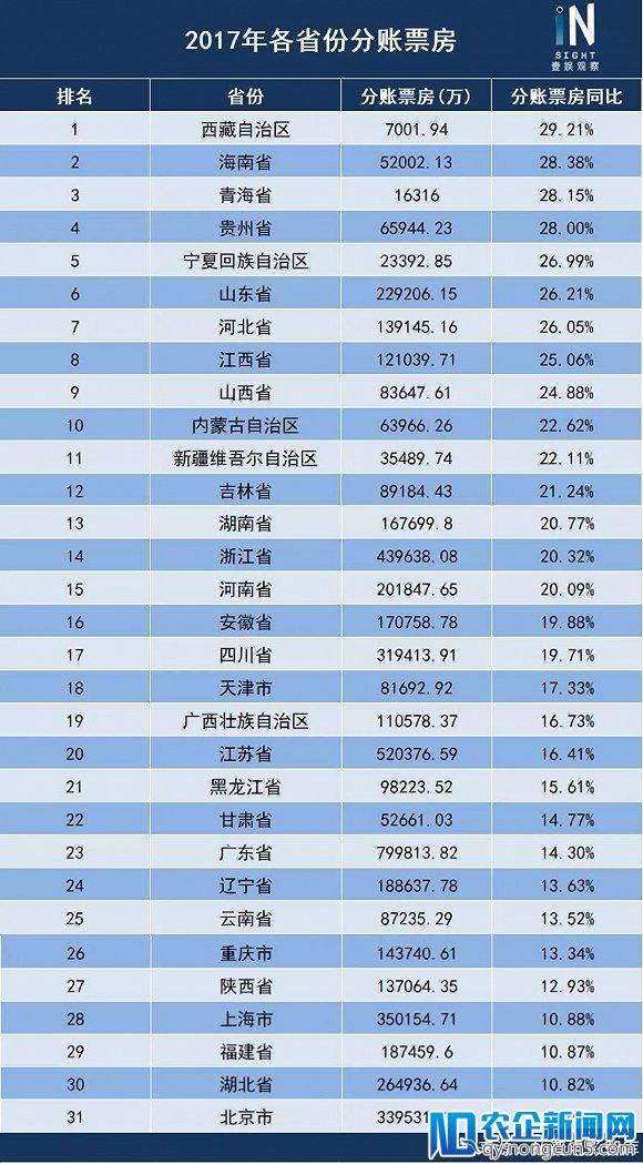 北京已掉队，谁是过去两年票房增长最快的省份？