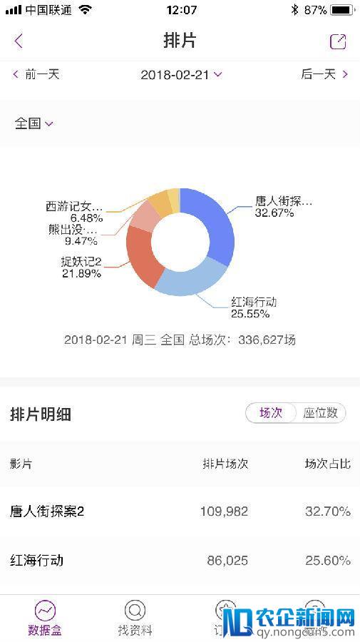 《唐探2》逆袭《红海》破10亿 电影口碑影响下沉扩散