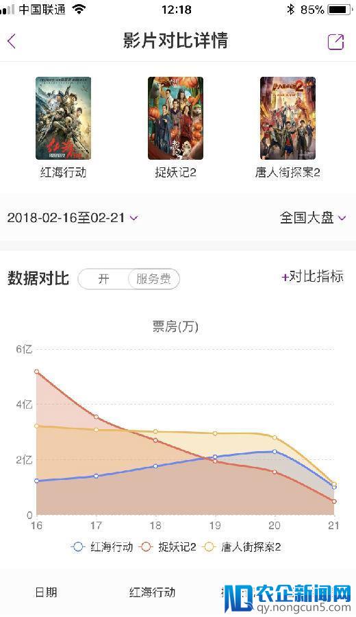 《唐探2》逆袭《红海》破10亿 电影口碑影响下沉扩散