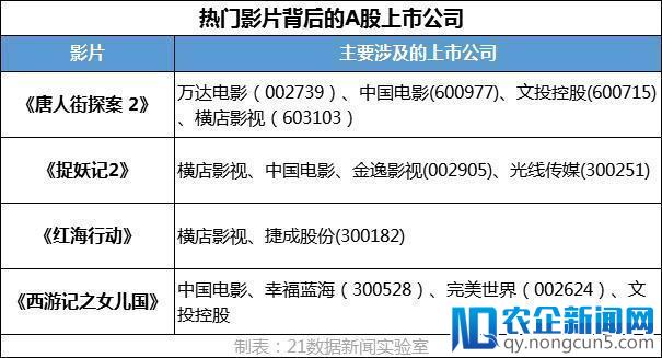 春节电影票房超50亿元，你贡献了多少？各城市排名出炉