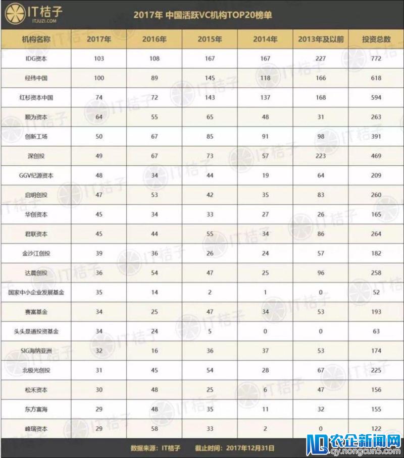 20家活跃VC分析：投资事件占2017年1/5以上，IDG、经纬、红杉最活跃