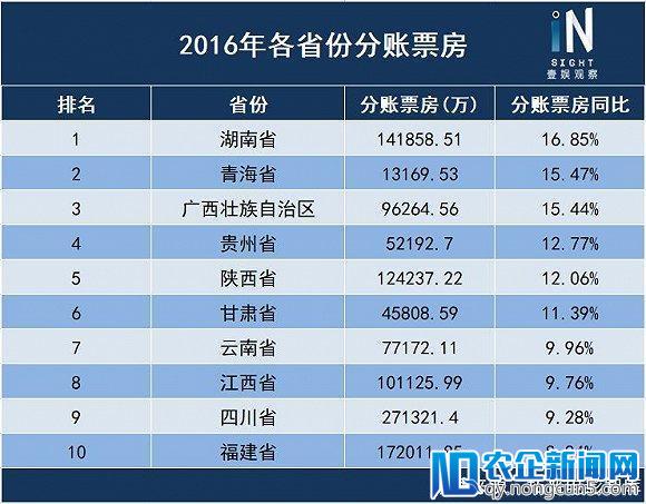 北京已掉队，谁是过去两年票房增长最快的省份？