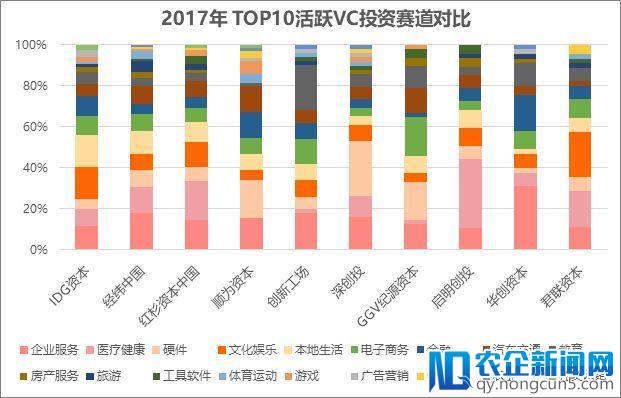 20家活跃VC分析：投资事件占2017年1/5以上，IDG、经纬、红杉最活跃