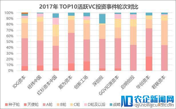 20家活跃VC分析：投资事件占2017年1/5以上，IDG、经纬、红杉最活跃