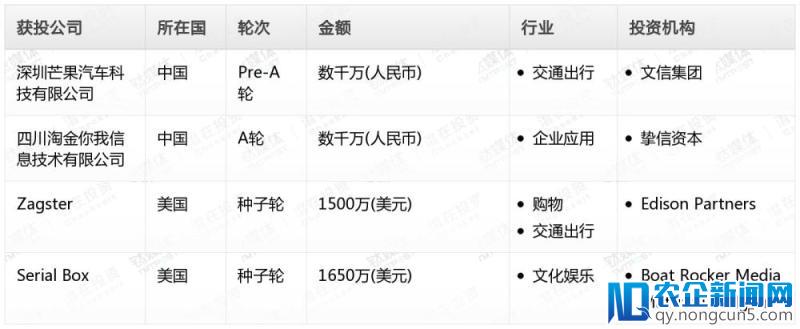 钛媒体Pro创投日报：2月22日收录投融资项目4起