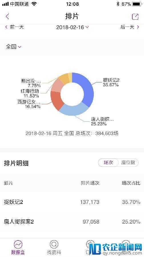 《唐探2》逆袭《红海》破10亿 电影口碑影响下沉扩散