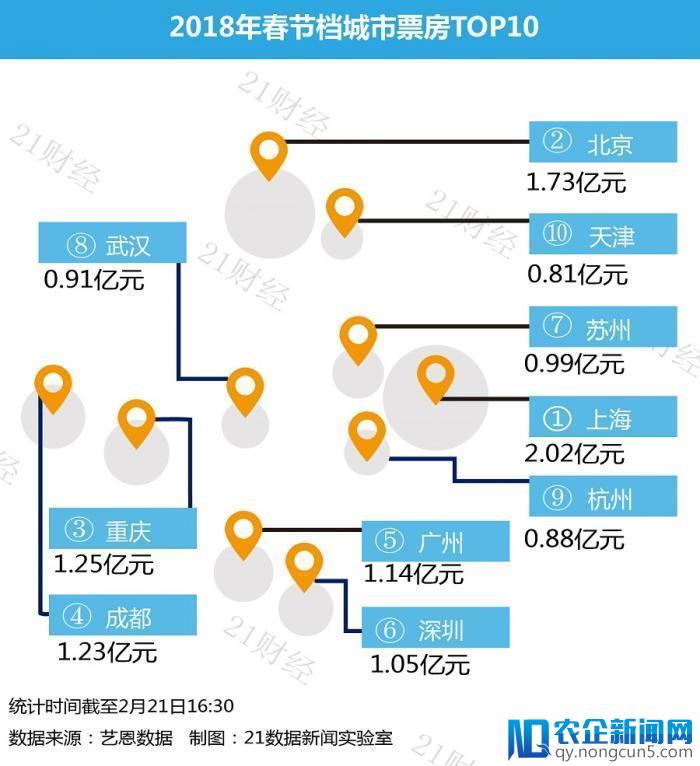 春节电影票房超50亿元，你贡献了多少？各城市排名出炉